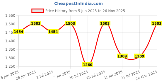 myntra.com TITTLI Printed Tunic With Trousers Co-Ords tittli Price History Graph from 5 Jun 2025 to 26 Nov 2025