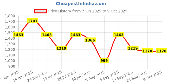 myntra.com TITTLI Printed Tunic With Trousers Co-Ords tittli Price History Graph from 7 Jun 2025 to 9 Oct 2025
