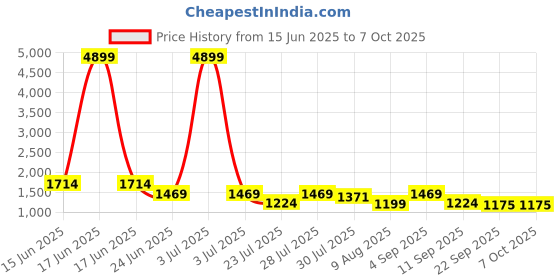 myntra.com TITTLI Printed Tunic With Trousers Co-Ords tittli Price History Graph from 15 Jun 2025 to 7 Oct 2025