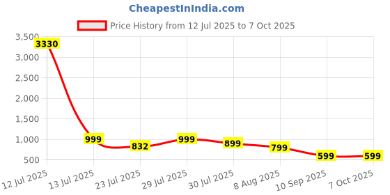 myntra.com TITTLI Printed Tunic With Trousers Co-Ords tittli Price History Graph from 12 Jul 2025 to 7 Oct 2025