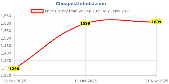 myntra.com TITTLI Printed Tunic With Trousers Co-Ords tittli Price History Graph from 26 Sep 2025 to 21 Nov 2025