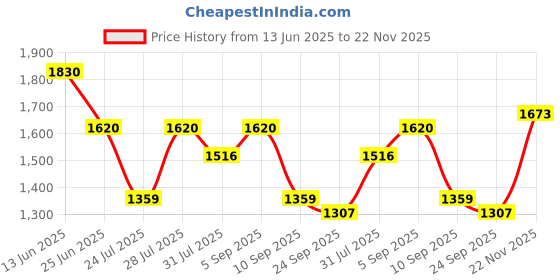 myntra.com TITTLI Printed V Neck Top With Trousers Co-Ords tittli Price History Graph from 13 Jun 2025 to 22 Nov 2025