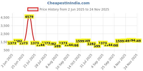 myntra.com TITTLI Printed V-Neck Tunic With Trousers tittli Price History Graph from 2 Jun 2025 to 24 Nov 2025