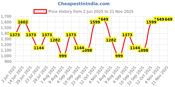 myntra.com TITTLI Printed V-Neck Tunic With Trousers Co-Ords tittli Price History Graph from 2 Jun 2025 to 21 Nov 2025