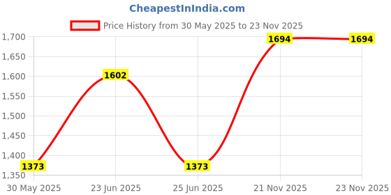 myntra.com TITTLI Printed V-Neck Tunic With Trousers Co-Ords tittli Price History Graph from 30 May 2025 to 22 Nov 2025