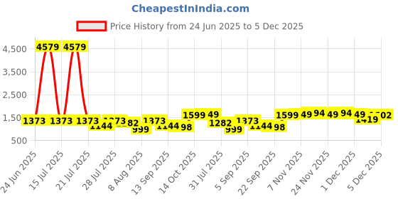 myntra.com TITTLI Printed V-Neck Tunic With Trousers Co-Ords tittli Price History Graph from 24 Jun 2025 to 5 Dec 2025