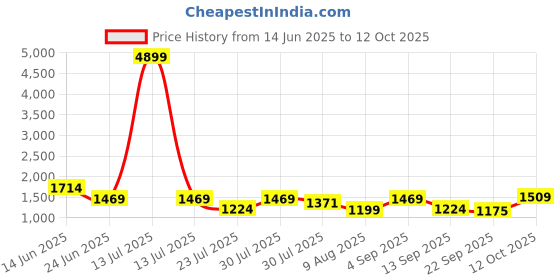 myntra.com TITTLI Printed V-Neck Tunic With Trousers Co-Ords tittli Price History Graph from 14 Jun 2025 to 12 Oct 2025