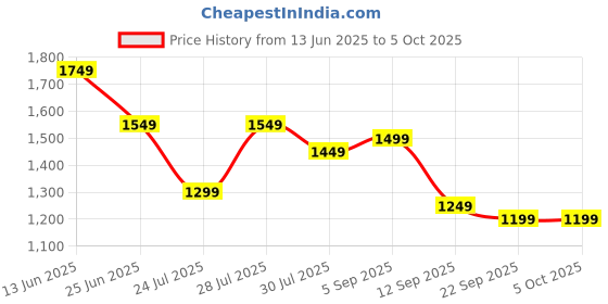 myntra.com TITTLI Printed V Neck Tunic With Trousers Co-Ords Set tittli Price History Graph from 13 Jun 2025 to 5 Oct 2025