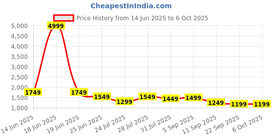 myntra.com TITTLI Printed V Neck Tunic With Trousers Co-Ords Set tittli Price History Graph from 14 Jun 2025 to 5 Oct 2025