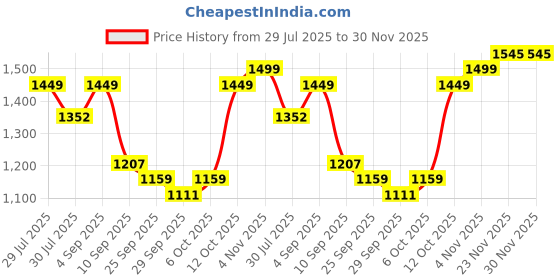 myntra.com TITTLI Pure Cotton Tunic & Trouser Co-Ord Set tittli Price History Graph from 29 Jul 2025 to 30 Nov 2025