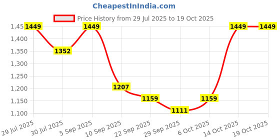 myntra.com TITTLI Pure Cotton Tunic & Trouser Co-Ord Set tittli Price History Graph from 29 Jul 2025 to 17 Oct 2025