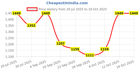 myntra.com TITTLI Pure Cotton Tunic & Trouser Co-Ord Set tittli Price History Graph from 29 Jul 2025 to 18 Oct 2025