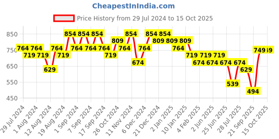 myntra.com TITTLI Round Neck A-Line Top tittli Price History Graph from 29 Jul 2024 to 15 Oct 2025