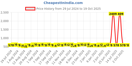 myntra.com TITTLI Round Neck Drop-Shoulder Sleeves Oversized Pure Cotton T-shirt tittli Price History Graph from 29 Jul 2024 to 17 Oct 2025