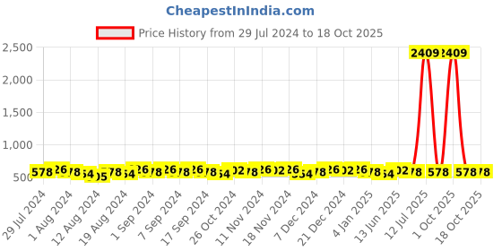 myntra.com TITTLI Round Neck Drop-Shoulder Sleeves Oversized Pure Cotton T-shirt tittli Price History Graph from 29 Jul 2024 to 18 Oct 2025