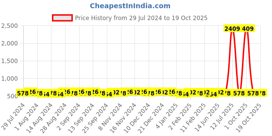 myntra.com TITTLI Round Neck Drop-Shoulder Sleeves Oversized Pure Cotton T-shirt tittli Price History Graph from 29 Jul 2024 to 19 Oct 2025