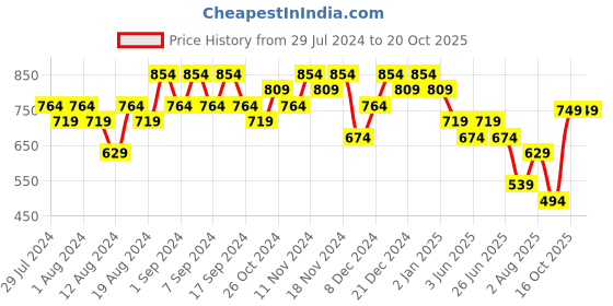 myntra.com TITTLI Round Neck Fit & Flared Dress tittli Price History Graph from 29 Jul 2024 to 20 Oct 2025