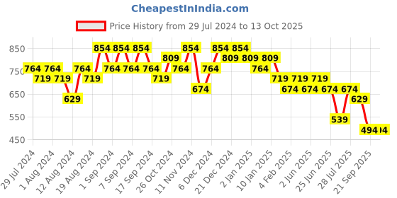 myntra.com TITTLI Round Neck Longline Top tittli Price History Graph from 29 Jul 2024 to 12 Oct 2025