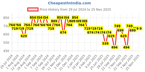 myntra.com TITTLI  Round Neck Longline Top tittli Price History Graph from 29 Jul 2024 to 25 Nov 2025