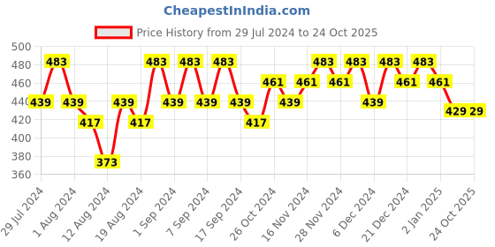 myntra.com TITTLI Round Neck Pure Cotton T-shirt tittli Price History Graph from 29 Jul 2024 to 24 Oct 2025