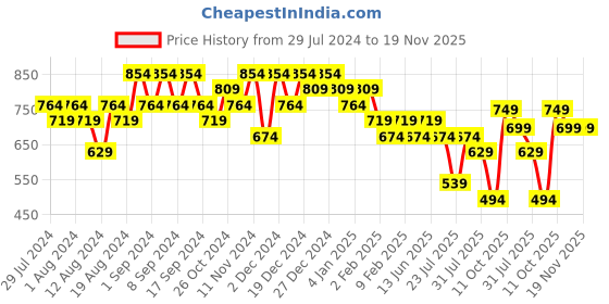 myntra.com TITTLI Round Neck Short Sleeves Longline Top tittli Price History Graph from 29 Jul 2024 to 18 Nov 2025