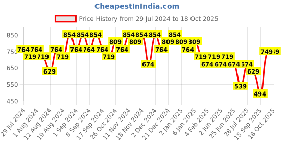 myntra.com TITTLI Round Neck Short Sleeves Longline Top tittli Price History Graph from 29 Jul 2024 to 17 Oct 2025