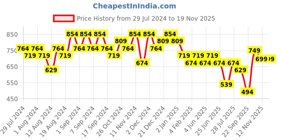 myntra.com TITTLI Round Neck Short Sleeves Top tittli Price History Graph from 29 Jul 2024 to 18 Nov 2025