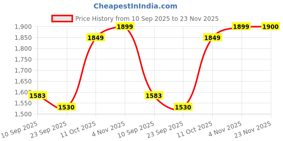 myntra.com TITTLI Round Neck Tunic With Trousers Co-Ords tittli Price History Graph from 10 Sep 2025 to 23 Nov 2025