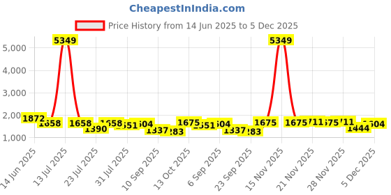myntra.com TITTLI Shirt Collar Shirt With Trousers Plus Size Co-Ords tittli Price History Graph from 14 Jun 2025 to 5 Dec 2025