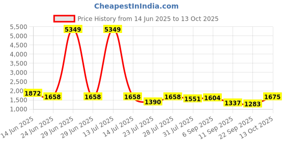 myntra.com TITTLI Shirt Collar Tunic With Trouser Co-Ords tittli Price History Graph from 14 Jun 2025 to 13 Oct 2025
