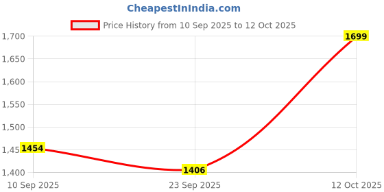 myntra.com TITTLI Shirt Collar Tunic With Trousers Co-Ords tittli Price History Graph from 10 Sep 2025 to 12 Oct 2025