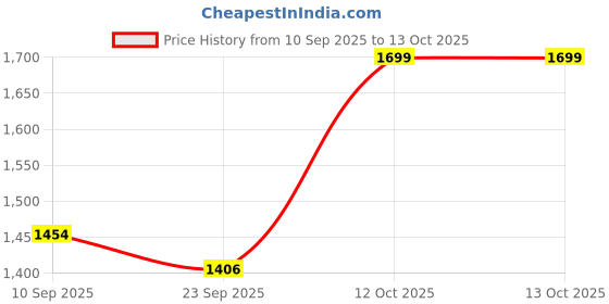 myntra.com TITTLI Shirt Collar Tunic With Trousers Co-Ords tittli Price History Graph from 10 Sep 2025 to 13 Oct 2025