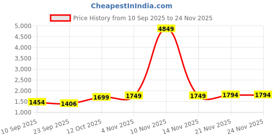 myntra.com TITTLI Shirt Collar Tunic With Trousers Co-Ords tittli Price History Graph from 10 Sep 2025 to 24 Nov 2025
