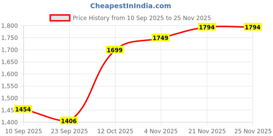 myntra.com TITTLI Shirt Collar Tunic With Trousers Co-Ords tittli Price History Graph from 10 Sep 2025 to 25 Nov 2025