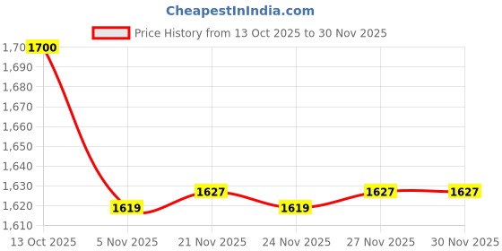 myntra.com TITTLI Shirt Collar Up & Down Style Shirt And Trouser tittli Price History Graph from 13 Oct 2025 to 27 Nov 2025