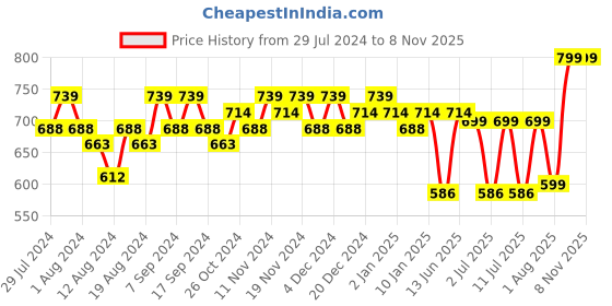 myntra.com TITTLI Silky Typography Printed Pure Cotton Night Suit tittli Price History Graph from 29 Jul 2024 to 7 Nov 2025