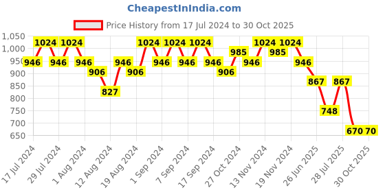 myntra.com TITTLI Striped Hooded Pure Cotton Sweatshirt tittli Price History Graph from 17 Jul 2024 to 29 Oct 2025