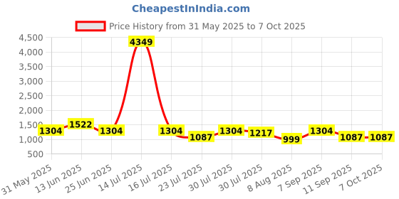 myntra.com TITTLI Tunic & Trousers Co-Ord Set tittli Price History Graph from 31 May 2025 to 6 Oct 2025