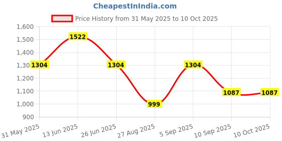 myntra.com TITTLI Tunic & Trousers Co-Ord Set tittli Price History Graph from 31 May 2025 to 10 Oct 2025
