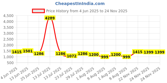 myntra.com TITTLI Tunic With TrousersCo-Ords tittli Price History Graph from 4 Jun 2025 to 24 Nov 2025