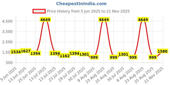 myntra.com TITTLI Tunic With TrousersCo-Ords tittli Price History Graph from 5 Jun 2025 to 21 Nov 2025