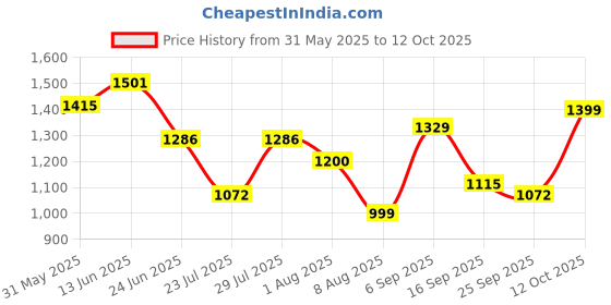 myntra.com TITTLI Tunic With TrousersCo-Ords tittli Price History Graph from 31 May 2025 to 12 Oct 2025