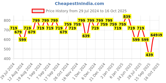 myntra.com TITTLI Typography Print Pure Cotton Longline Top tittli Price History Graph from 29 Jul 2024 to 15 Oct 2025