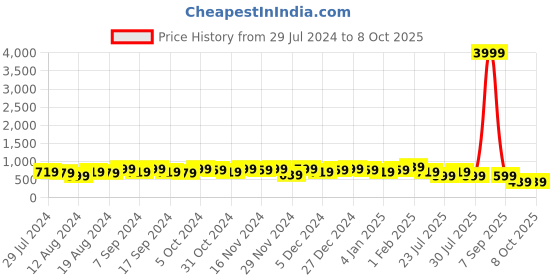 myntra.com TITTLI Typography Print Pure Cotton Longline Top tittli Price History Graph from 29 Jul 2024 to 4 Oct 2025