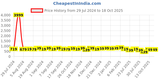myntra.com TITTLI Typography Print Pure Cotton Longline Top tittli Price History Graph from 29 Jul 2024 to 18 Oct 2025