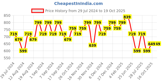 myntra.com TITTLI Typography Print Pure Cotton Longline Top tittli Price History Graph from 29 Jul 2024 to 18 Oct 2025