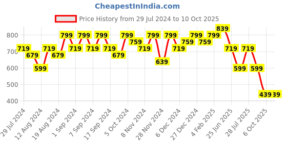 myntra.com TITTLI Typography Print Pure Cotton Longline Top tittli Price History Graph from 29 Jul 2024 to 10 Oct 2025