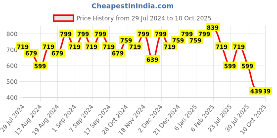 myntra.com TITTLI Typography Print Pure Cotton Longline Top tittli Price History Graph from 29 Jul 2024 to 10 Oct 2025