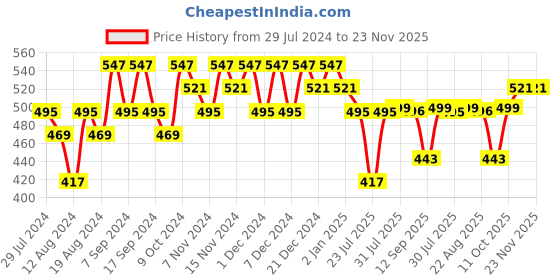 myntra.com TITTLI Typography Printed Drop-Shoulder Oversized Pure Cotton T-shirt tittli Price History Graph from 29 Jul 2024 to 23 Nov 2025