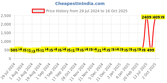 myntra.com TITTLI Typography Printed Drop-Shoulder Sleeves Oversized Pure Cotton T-shirt tittli Price History Graph from 29 Jul 2024 to 16 Oct 2025